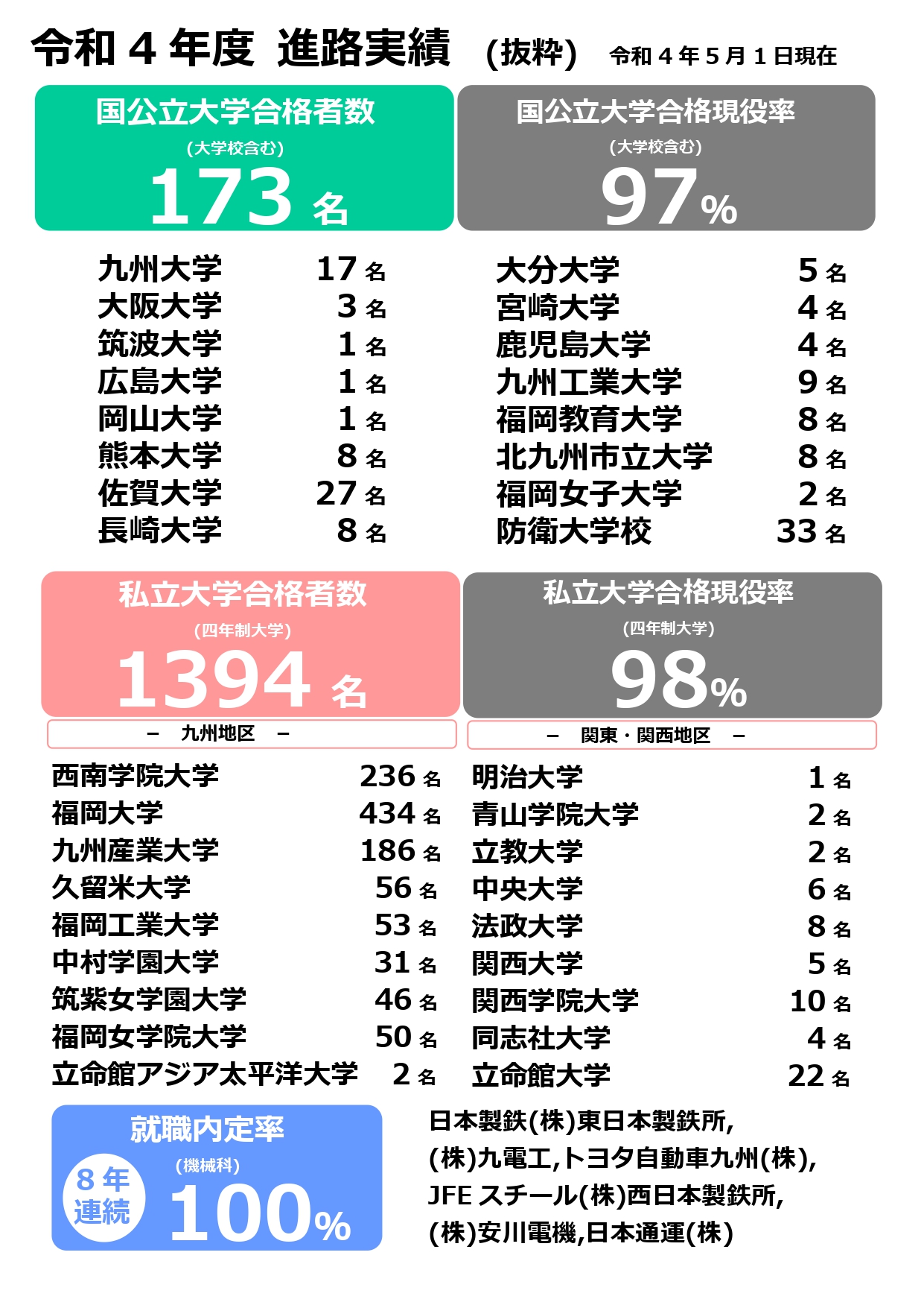 進路実績 進路情報 九州産業大学付属 九州産業高等学校